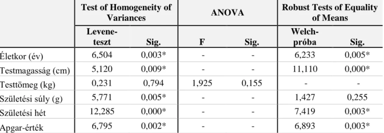 9. táblázat. One-way ANOVA vizsgálat a VR-KR-KI csoportok testi paraméterei között 