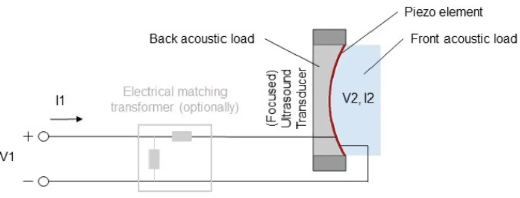 Figure 2.1: Schematic of a single transducer element system, showing electrical connections, back and front acoustic loading, and electrical matching as an optional part of the network