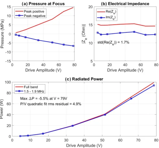 Figure 2.6: Validation of the small-signal electrical impedance measurement results to higher driver voltages (resulting in higher pressures and powers)