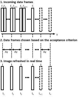 Figure 2.8: Schematic illustrating the concept of the proposed real-time data-based scanning method