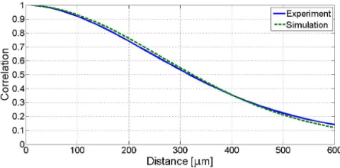 Figure 2.11: Normalized calibration curve from experimental data (3% agar – 4% graphite homogeneous phantom) compared to calibration curve from simulated data (homogeneous phantom with 10 scatterers / resolution cell density).