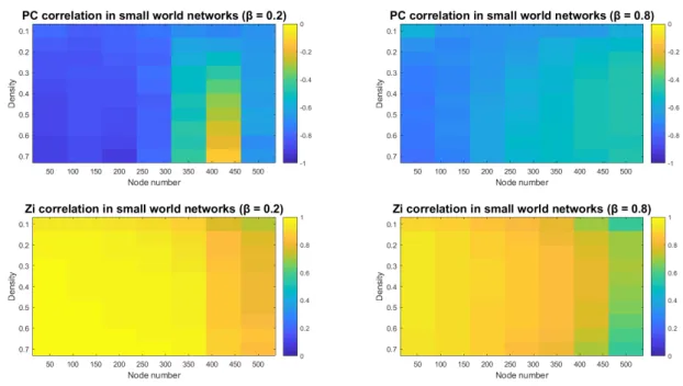 Figure 2.3. Correlation between „local modularity” and „participation coefficient (PC)/within module  connectivity  (Z)”  on  simulated  networks