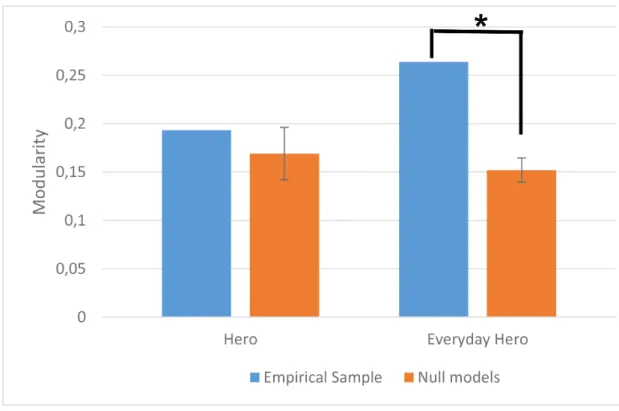 Figure 3.2. The modularity values of the Hero (left) and Everyday Hero (right) networks comparing to  the null models