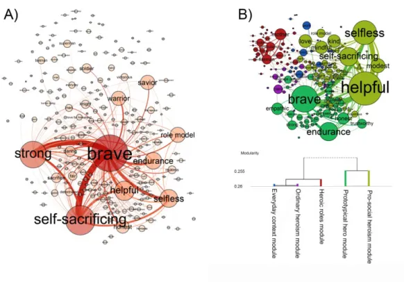 Figure 3.3. The social representations of Hero (A) and Everyday Hero (B). The association networks  are visualized with the ForceAtlas 2 layout
