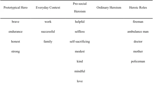 Table 3.2. Modular hubs of Everyday Hero network. Normalized node strength &gt; 2.5 refers to the  modular hubs of the association network