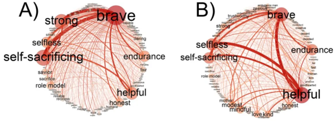 Figure 3.4. Common associations in the social representations of Hero (A) and Everyday Hero (B)