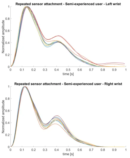 Figure 3.5: Averaged and normalized single-period signals as results of repeated sensor attachment by a semi-experienced user.