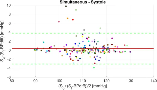 Figure 4.5: Bland-Altman plot of the simultaneously measured signals’ systolic pressure.