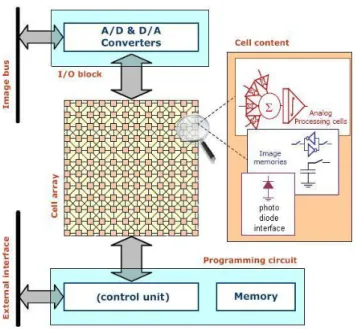 12. ábra Az Eye-RIS rendszer felépítése, a Control Unit tartalmazza az Altera Nios II FPGA-t [5] 