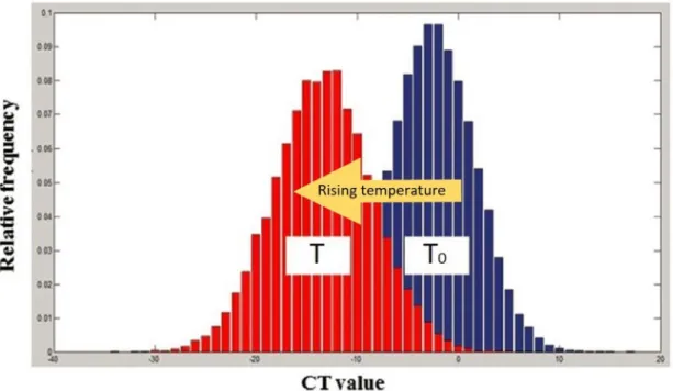 Figure 1.1: Change of CT value histograms in a water phantom. T 0 corresponds to histogram at calibration temperature and T is the histogram at T 0 + ∆ T 