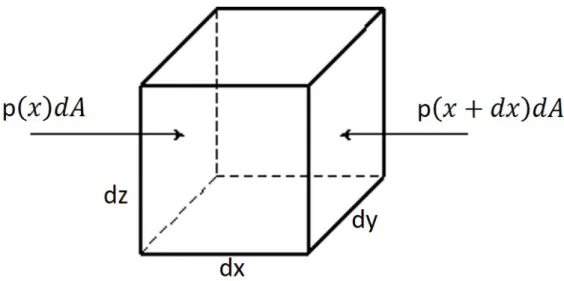 Figure 2.2: Force acting in the x direction on the faces of the control volume. The figure is adopted from [22].