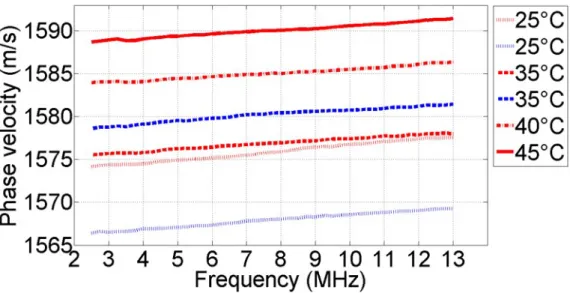 Figure 3.2: Averaged phase velocity dispersion curves calculated over all samples in the frequency range of 2.5-13.0 MHz