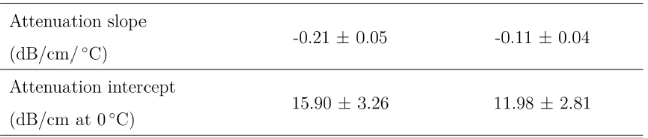 Table 3.2: Fitted linear regression parameters (slope and intercept) of the attenuation coefficient versus temperature over the range of 25 to 45 ◦ C, calculated at 10MHz.