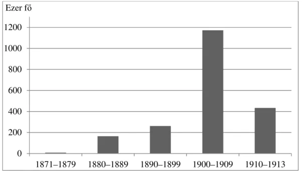5. ábra: Tengerentúlra vándorolt magyar állampolgárok száma 1871 és 1913 között 89