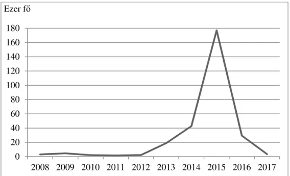 8. ábra: Magyarországra érkezett menedékkér ő k száma 2008 és 2017 között 147