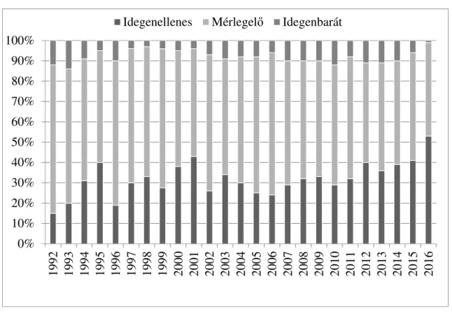 10. ábra: Az idegenellenesség mértékének alakulása Magyarországon 1992 és 2016 között 152