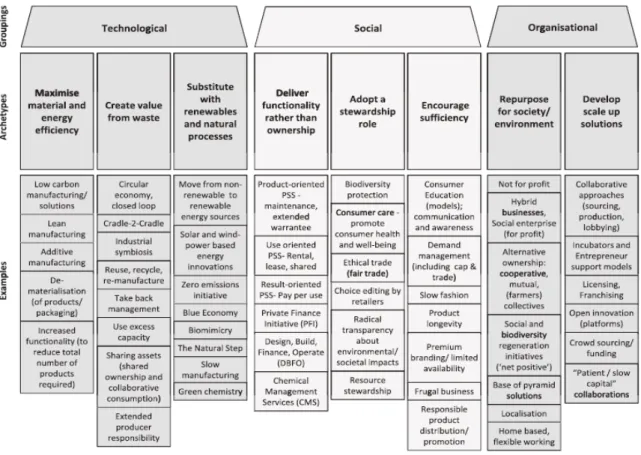 Figure 1 The sustainable business model archetypes (Source: Bocken et al. 2014: 48)