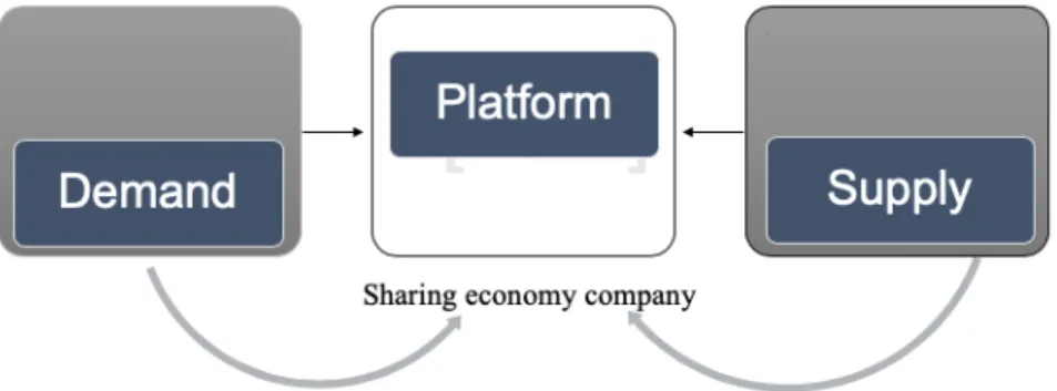 Figure 2 Structure of a peer-to-peer model (Source: Demary, 2015) 