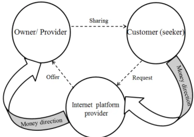 Figure 3 Sharing economy model triangle (Source: own elaboration  based on Benoit et al., 2017; Grybaitė and Stankevičienė, 2016)  Considering  its  operation  as  Fig  4  shows,  the  buyers  can  be  sellers  and  reverse as well, so the role of the cust