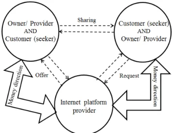 Figure 4 Expanded Sharing economy model triangle (own elaboration)  In  case  of  the  base type,  a  company (internet  platform  provider)  creates  peer-to-peer platforms connecting providers and users (customers/seekers)  for the exchange, purchase or 