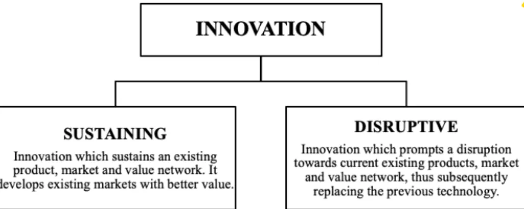 Figure 5 Two types of innovation (Source: based on Christensen cited by  Rahman et al