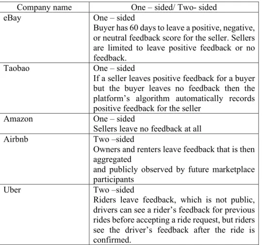 Table 1 Types of review system in different online marketplaces (Source: 
