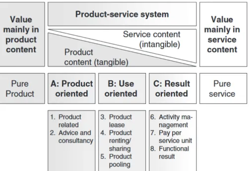 Figure 7 Types of product-service system (Source: Tukker, 2004: 248) 