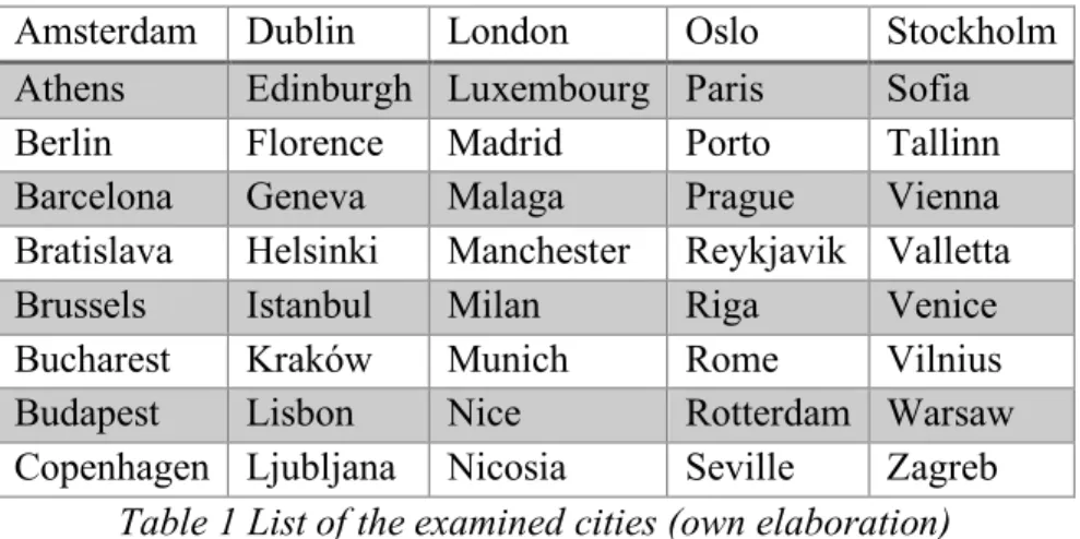 Table 1 List of the examined cities (own elaboration) 