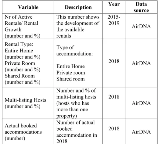 Table 2 shows the selected Airbnb variables that I use during my analysis.  