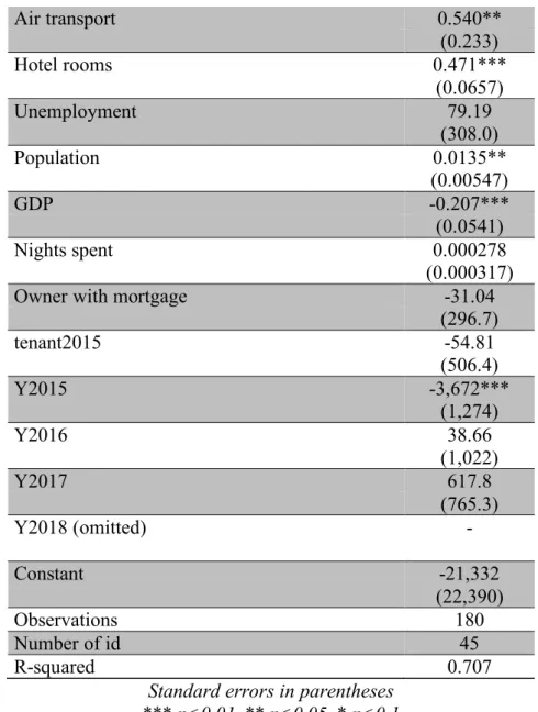 Table 4 Results of panel data regression (own elaboration) 