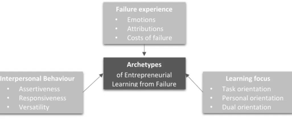 Figure 1 Research framework for entrepreneurial learning after failure  