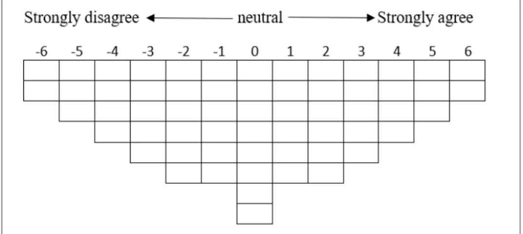 Figure 3 Q-sorting template 