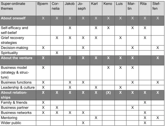 Table 5 Super-ordinate themes of failure learning 