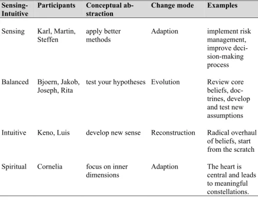 Table 6 Narrative abstract conceptualisations of failure learning 