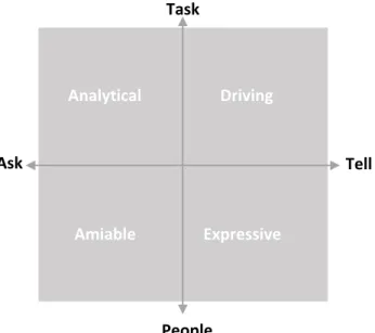 Figure 8 Scales and dimensions of the Social Style model 