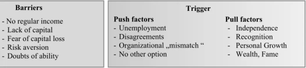 Figure 1 Barriers and triggers to entrepreneurship   Source: own illustration, adapted from Burns (2016) 