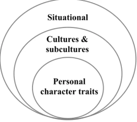Figure 3: Influences on character traits Source: Burns (2016, p. 68) 
