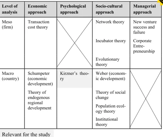 Figure 5: Overview of theoretical approaches to entrepreneurship research  Source: own illustration, based on Veciana (2007) 