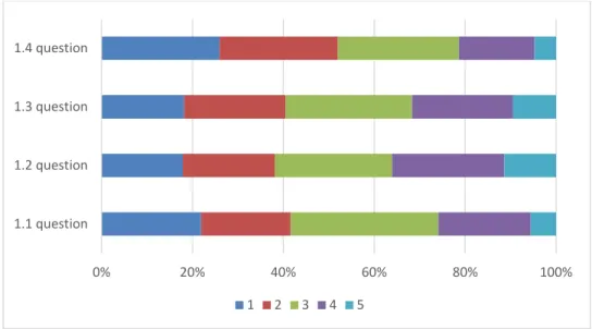 Figure 1: Distribution of grades given to questions 1.1-1.4  Source: self-edited, 2018