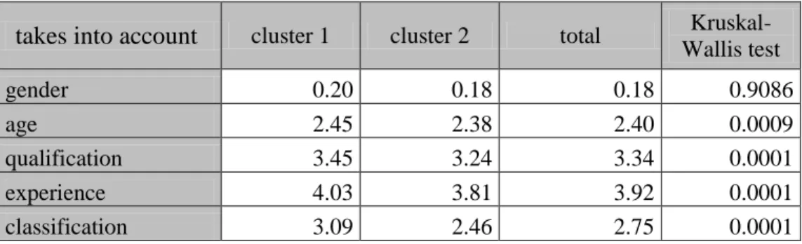 Table  2  shows  that  in  the  case  of  the  examined  variables  there  is  no  significant  difference  between  the  two  clusters,  in  all  other  cases,  which  means that the respondent's age, education, career (experience), and by type  of  insti