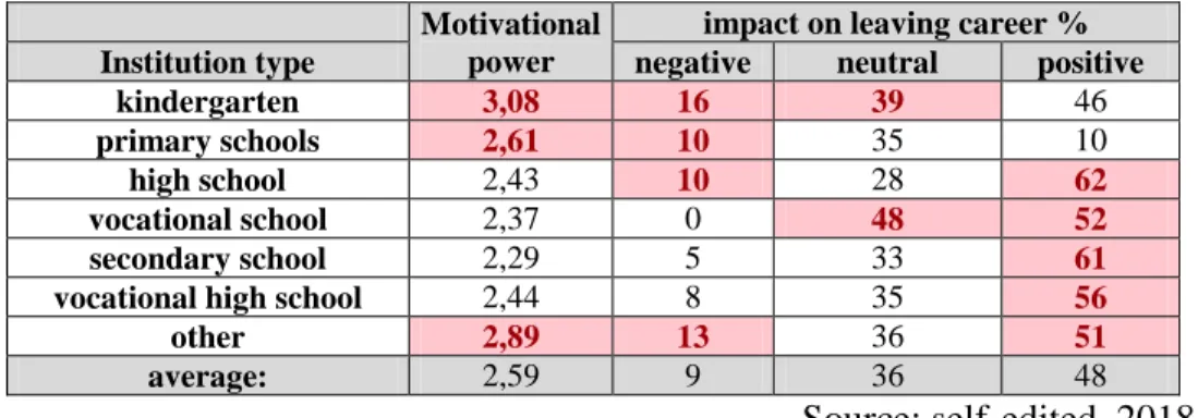 Table 8: Motivational power and impact on leaving careers by institutions  