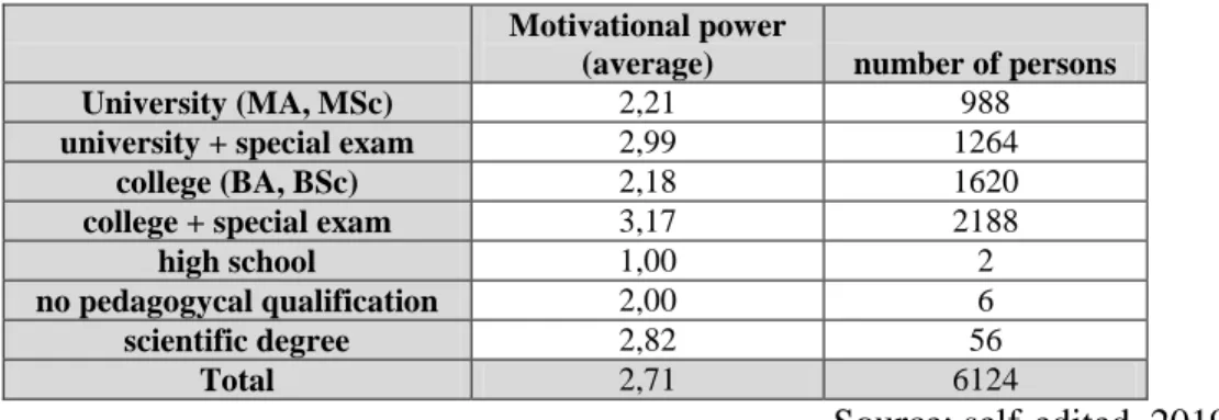 Table  9  shows  the  average  of  motivating  power  grouped  by  the  highest  qualification of teachers