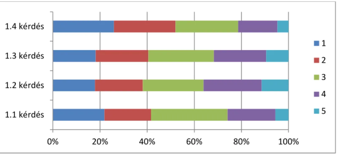 A kérdésekre adott válaszok (osztályzatok) megoszlását mutatja az 1. ábra.  