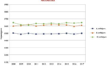 1. ábra: Az országos kompetenciaméréseken elért átlagpontszámok  matematikából, Forrás: OH, Országos kompetenciamérés (2017), p