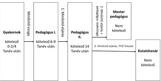 7. ábra: A pedagógus életpályamodell felépítése, Forrás: 2011. CXC. tv.,   saját szerkesztés, 2018