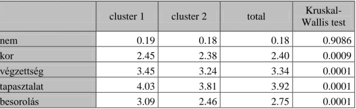 A 6. táblázat mutatja a különféle ismérvek mentén képződött klasztereket és  az adott klaszterekbe sorolt egyének által adott osztályzatok átlagát