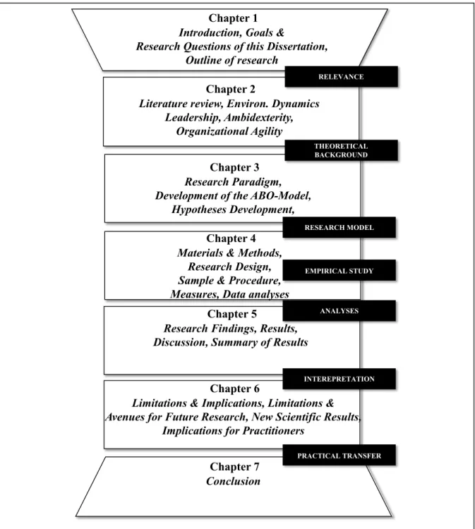 Figure 1 Structure of Dissertation 