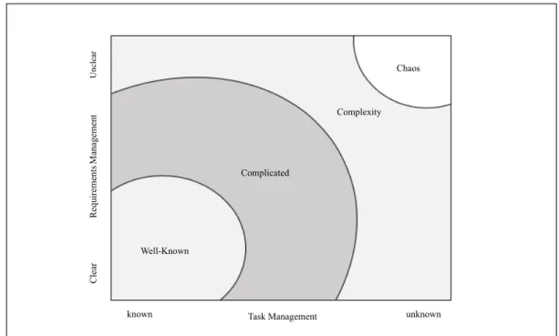 Figure 2 Comparison of Requirements &amp; Task Management (adapted from the Stacey Model, 2002)