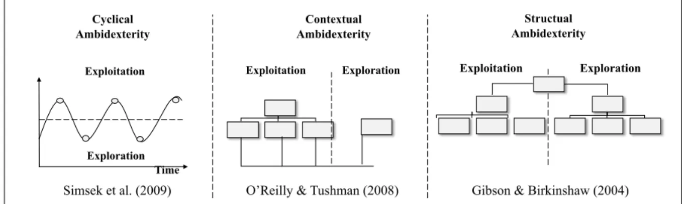 Figure 4 Concepts of Ambidexterity (adapted from O’Reilly &amp; Tushman, 2013, p. 331–338)