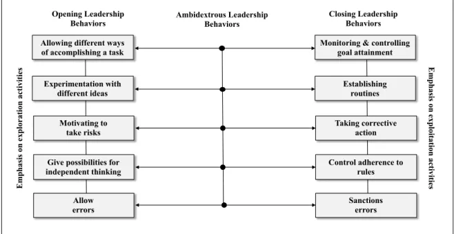 Figure 5 Tensions of Leadership Behavior &amp; Ambidexterity (adapted from: Gebert &amp; Kearny, 2011; Rosing et  al., 2011)